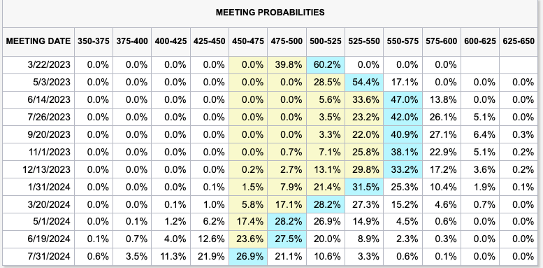 Meeting Probabilities: (Source: CME Fed Watch Tool)