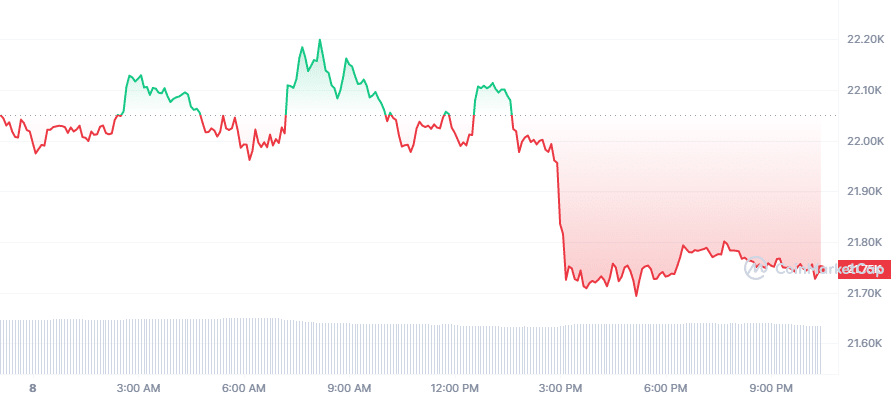 Bitcoin Price Today