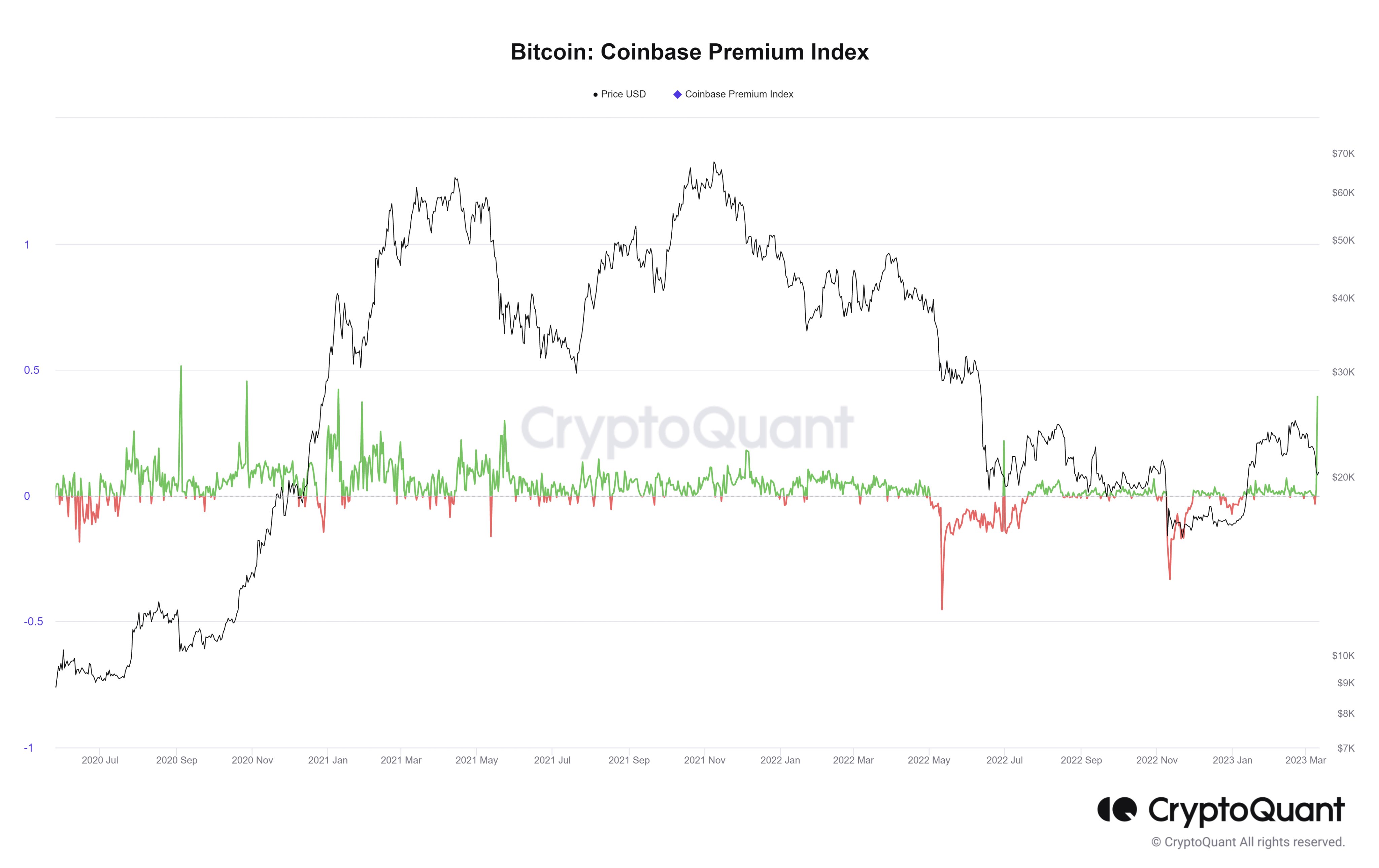 Bitcoin Coinbase Premium