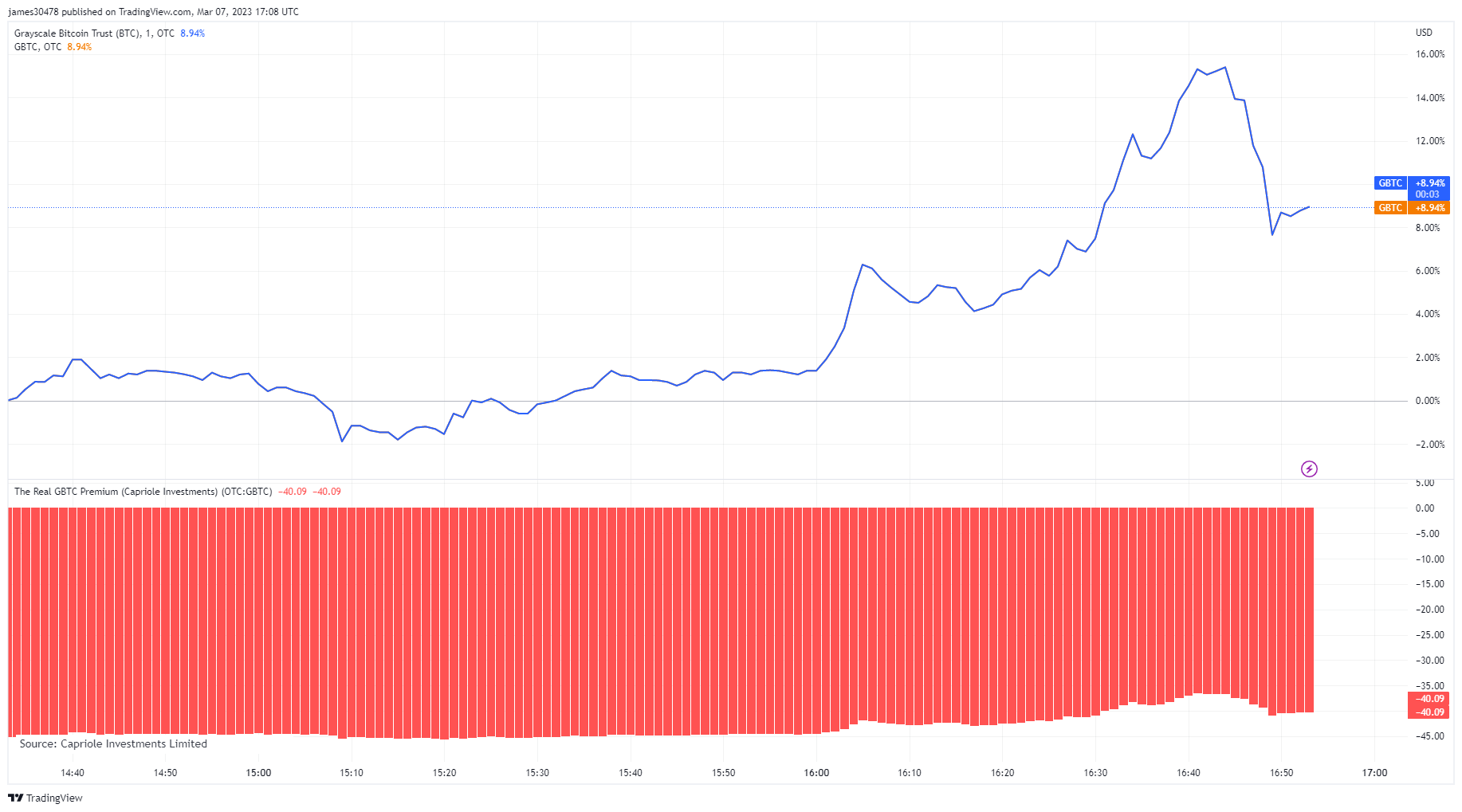 GBTC: (Source: TradingView)