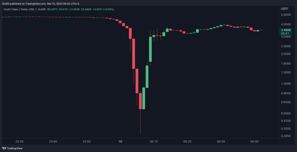 Huobi’s HT token saw 93% flash crash - 1