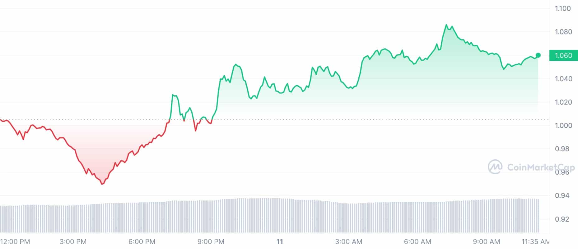 Crypto Prices Today