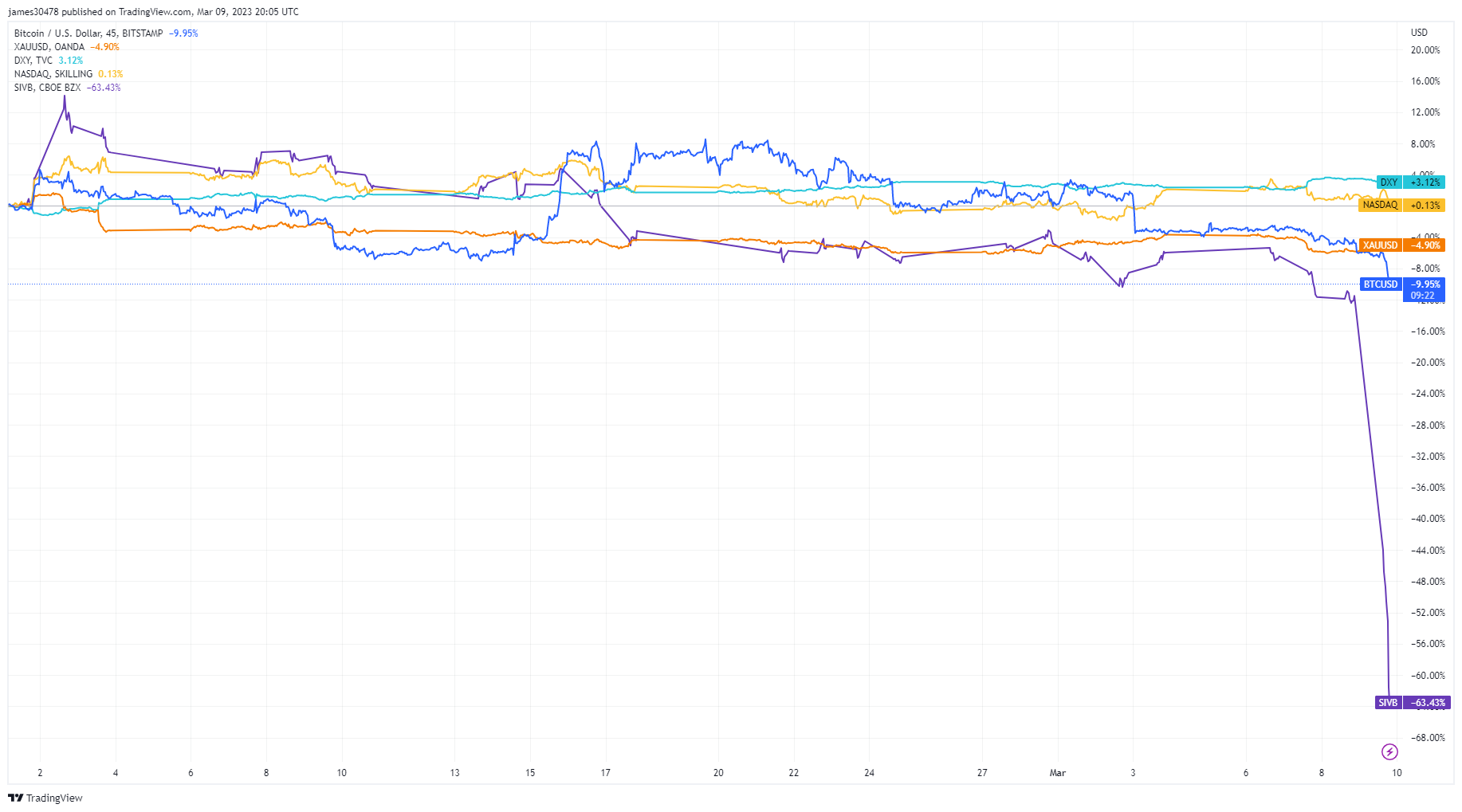 Assets: (Source: Trading View)