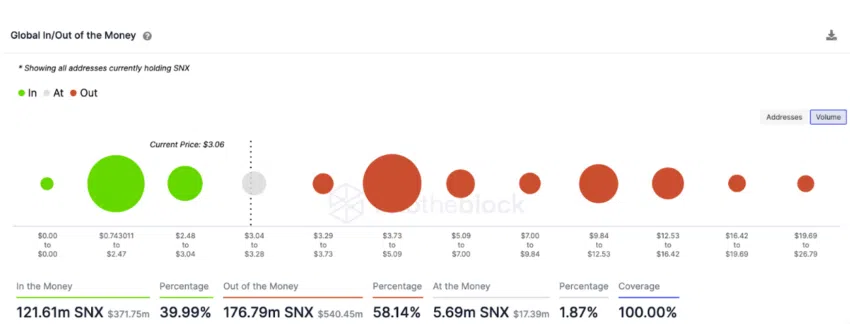 Synthetix (SNX) Global In/Out of the Money