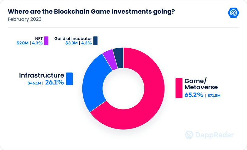 Distribution of funds (Source: DappRadar)