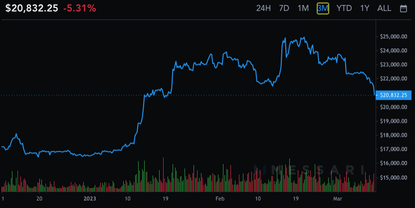 Bitcoin price 3M chart