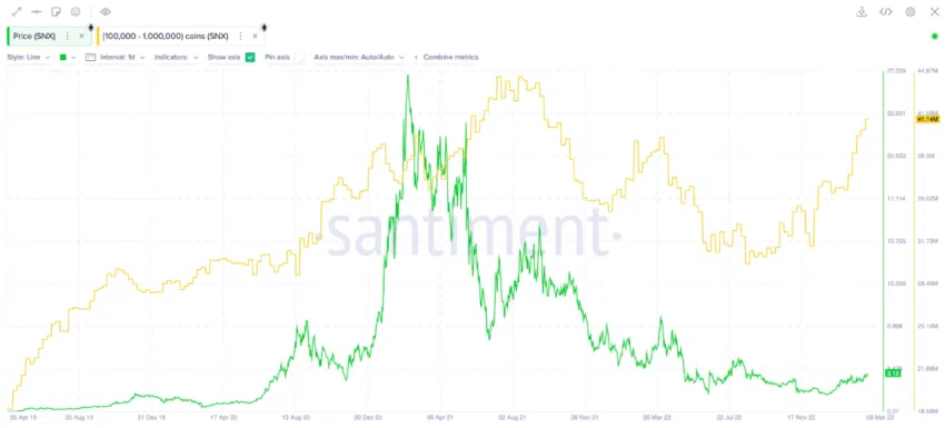 Synthetix Price, SNX, Whales