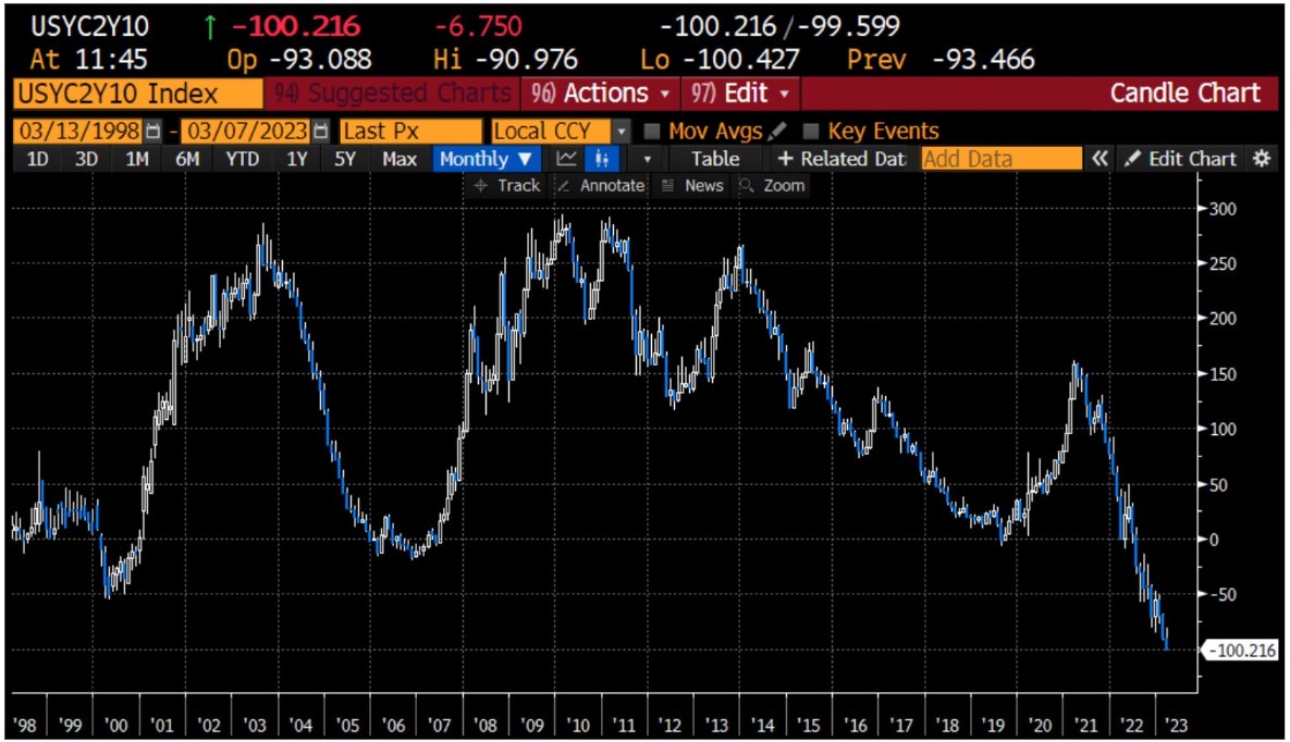 US10Y-US02Y: (Source: Bloomberg)