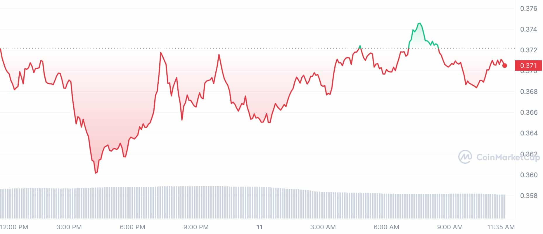 Crypto Prices Today