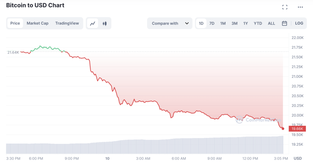 Bitcoin 24-hour charts | Source: CoinMarketCap