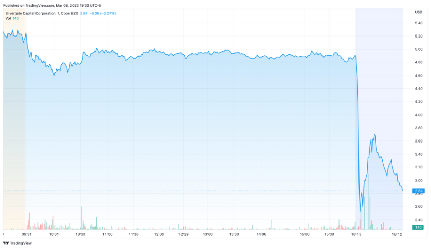 (SI) Silvergate Capital Corporation Price Performance