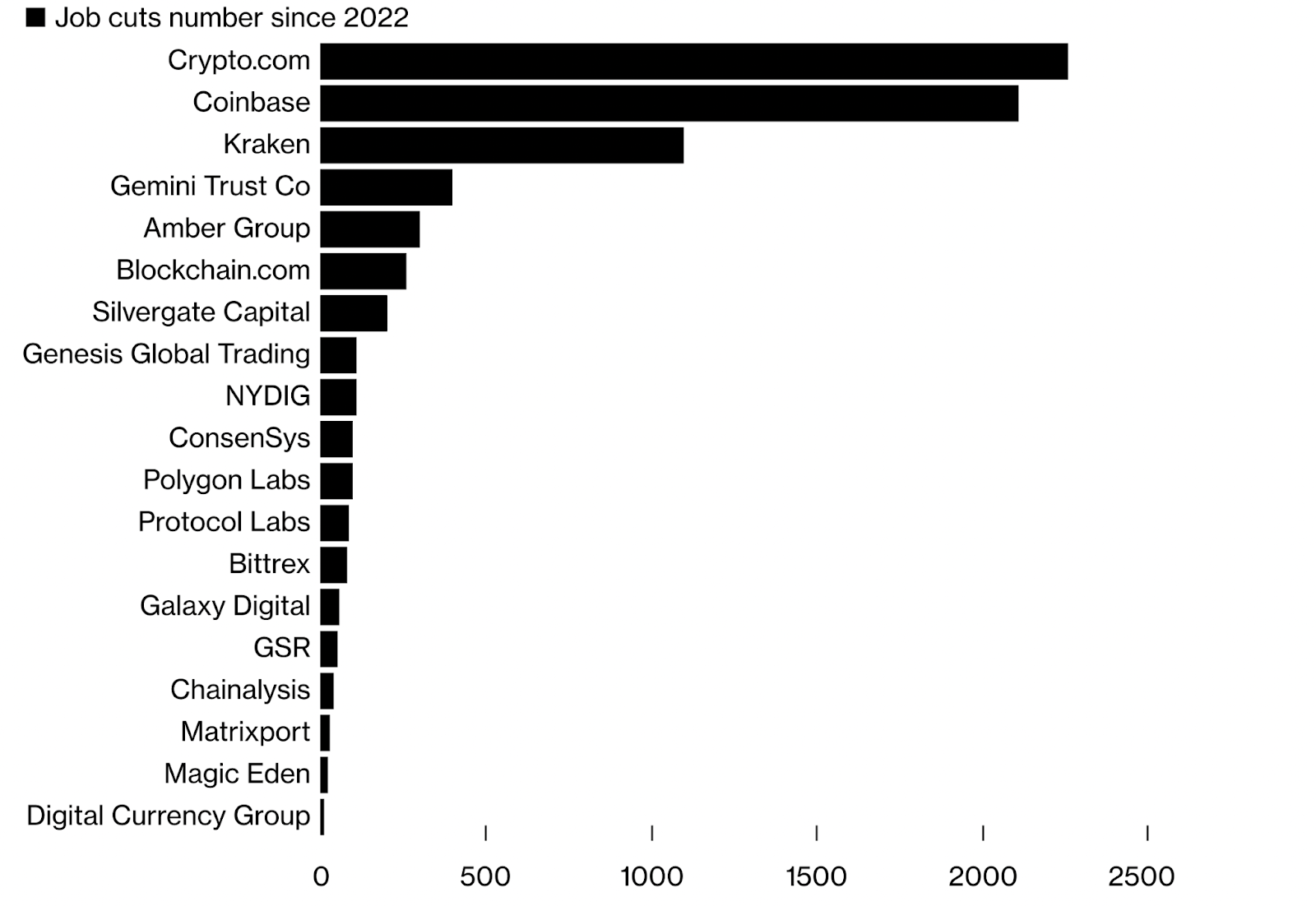 Crypto industry job cuts including Blockchain.com