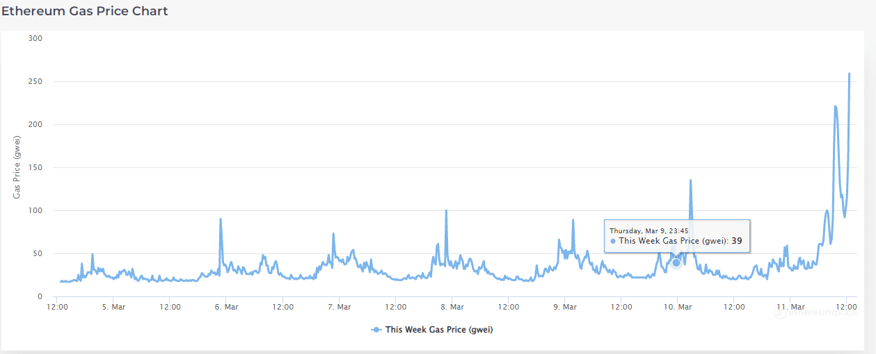 Ethereum Gas Fees