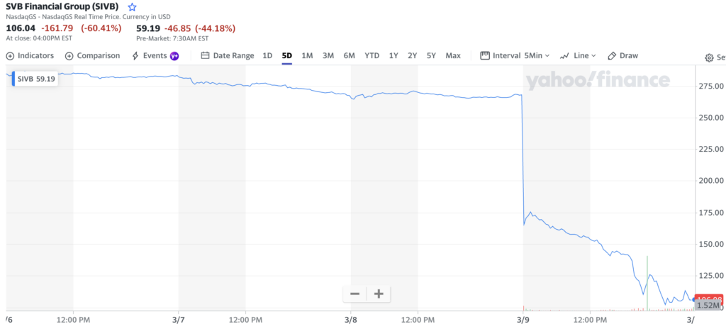 Silicon Valley Bank sends stock market crashing, crypto follows - 1