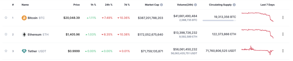 Top cryptocurrencies nosedive amid market issues | Source: CoinMarketCap